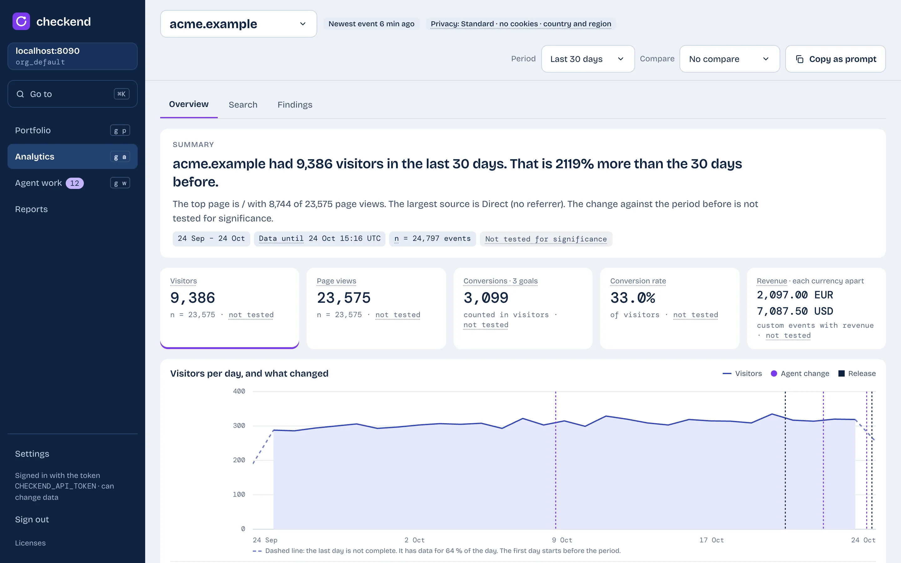 The site dashboard of Checkend: a summary sentence, visitors, page views, conversions and revenue, and a chart of visitors per day with agent changes and releases marked.